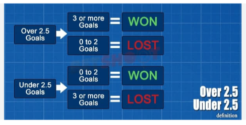 Profitable Over Under 2.5 Predictions